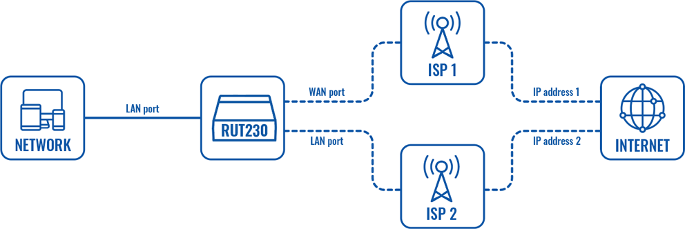 Networking rut230 configuration examples lan port as wan scheme v1.png