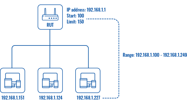 Networking rutx manual lan static dhcp server scheme v1.png
