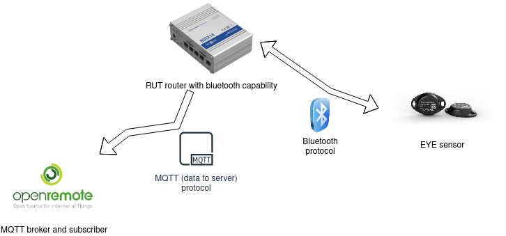 Networking rutos configuration examples openremote 019.png