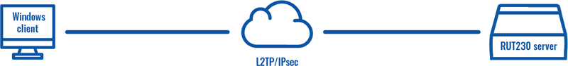 Networking rut230 configuration examples l2tp over ipsec windows 10 scheme v1.png