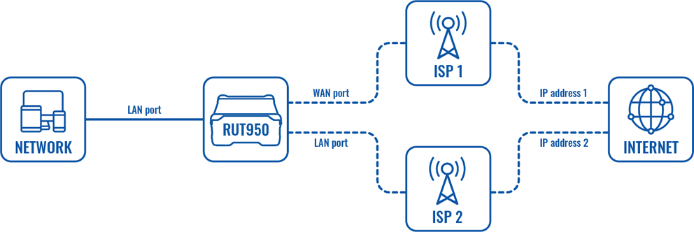 Networking rut950 configuration examples lan port as wan scheme v1.png