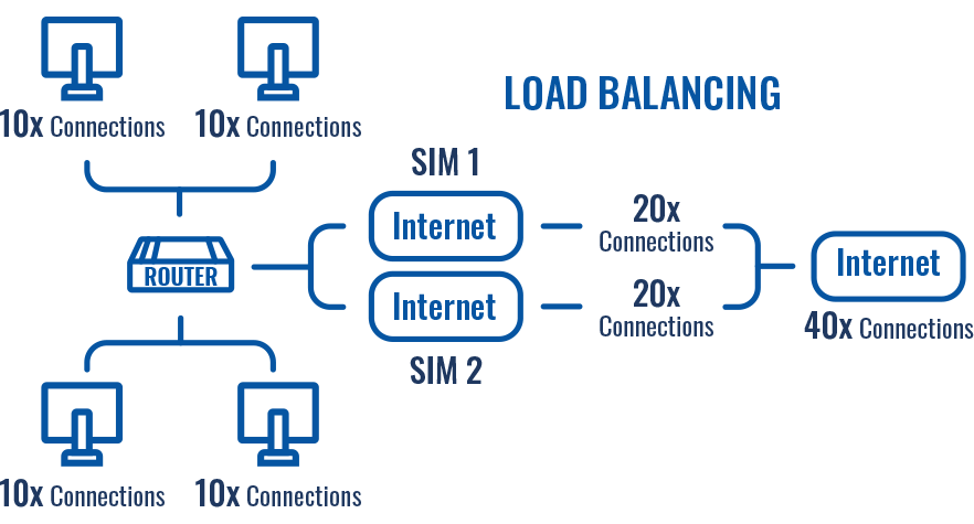 Networking device faq lte bonding vs load balancing load balancing scheme.png