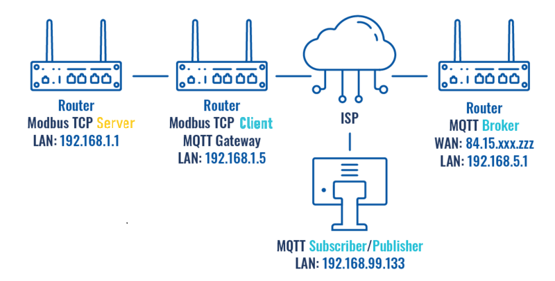 Networking Topology MQTT broker configuration v1.png