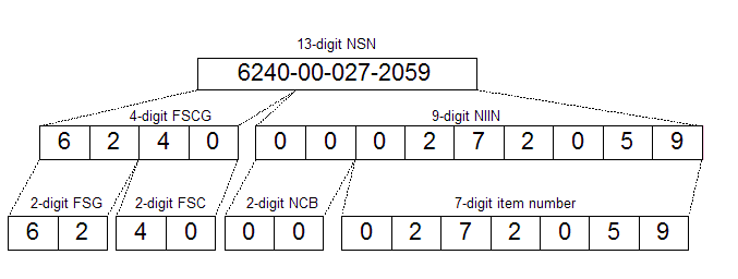 13 digit NSN code structure.PNG