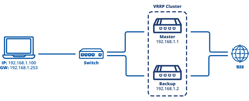 Networking rutos vrrp configuration scheme 1.png