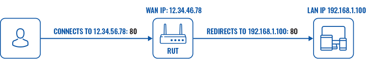 Networking rutx manual firewall port forwards scheme v1.png
