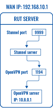 stunnel vs openvpn client