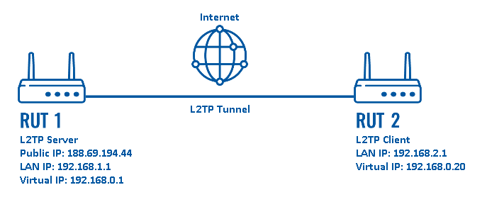 Configuration examples l2tp scheme.png