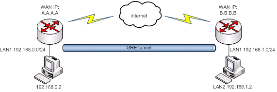 Services vpn gre tunnel scheme.PNG