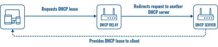 Networking rutx manual lan static dhcp server relay scheme v2.png