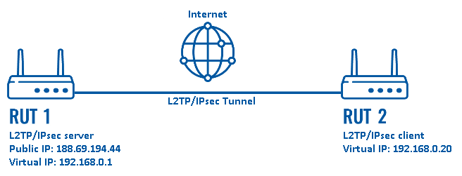 Configuration examples l2tp over ipsec scheme.png