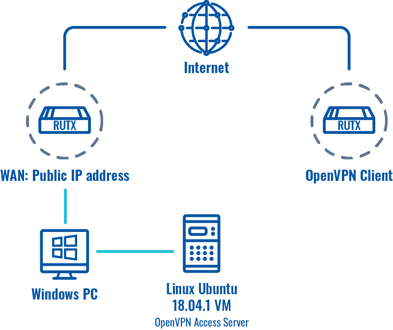 Networking rutos configuration example connecting to openvpn access server openvpn scheme v1.png