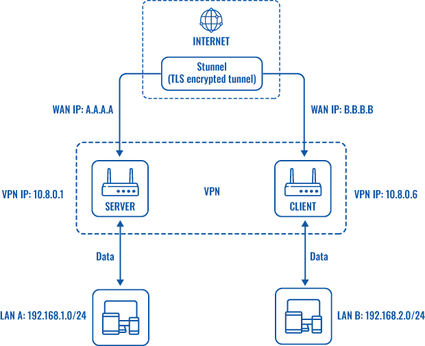 Networking device vpn stunnel working scheme v3.png