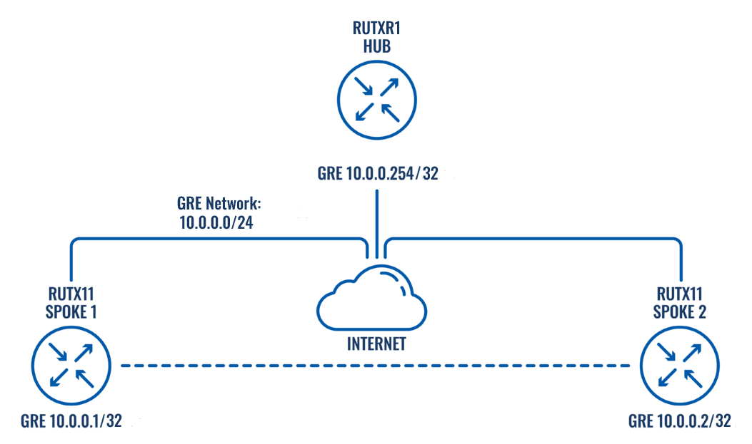 DMVPN (Phase 3) with OSPF topology2.png
