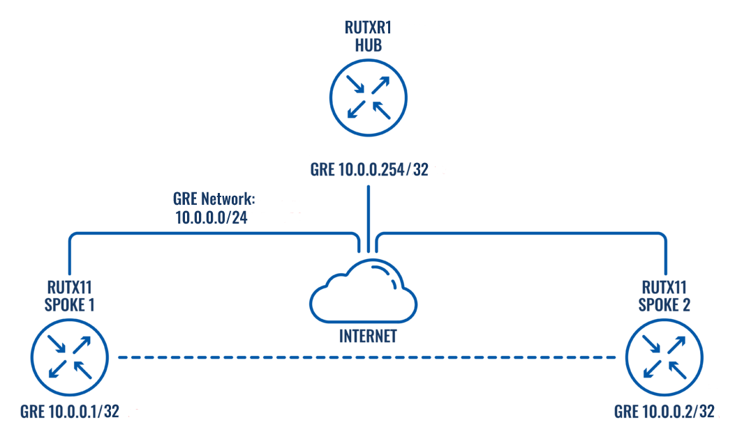 DMVPN (Phase 3) with OSPF configuration example - Teltonika Networks Wiki