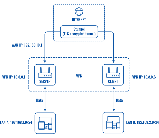 Networking device vpn stunnel working scheme v4.png