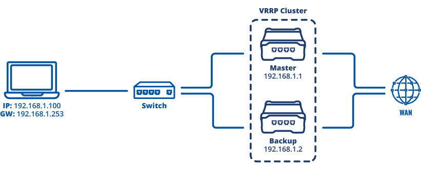 Networking rut vrrp configuration scheme 1.png