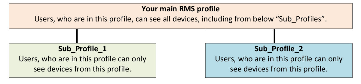 Rms profile hierarchy.png