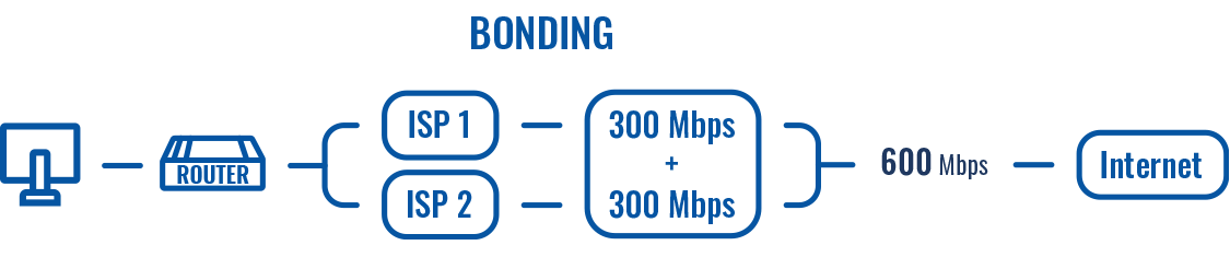 Networking device faq lte bonding vs load balancing bonding speed scheme.png