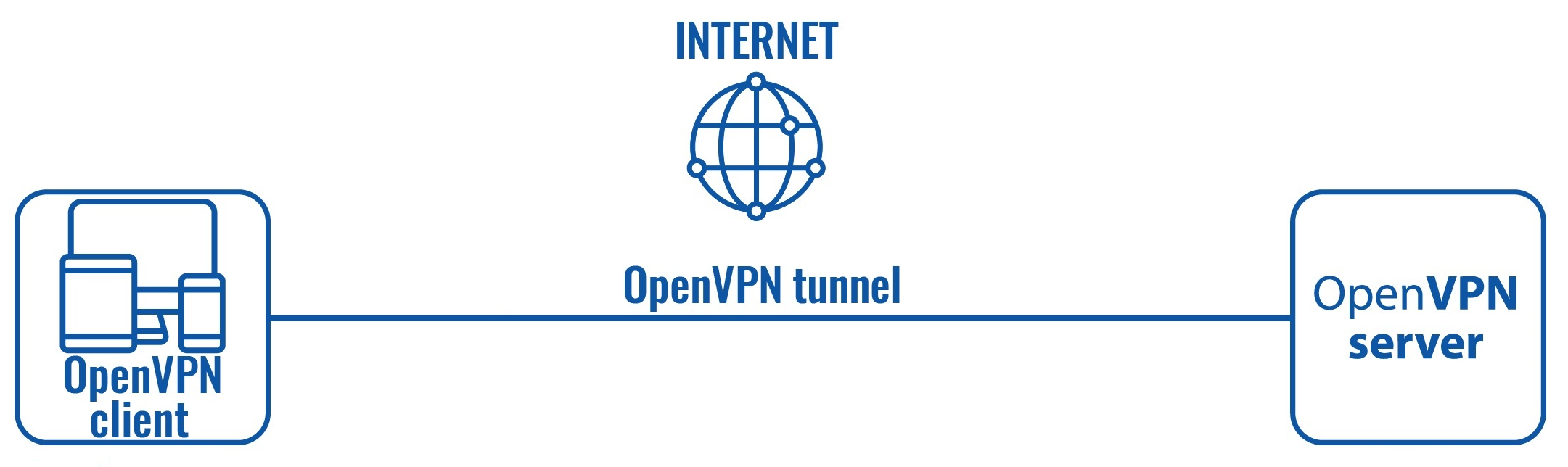 Клиент OPENVPN. OPENVPN client. OPENVPN logo. OPENVPN logo PNG. Client open am