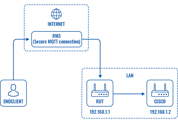 Networking rut955 configuration examples RMS remote access topology.png