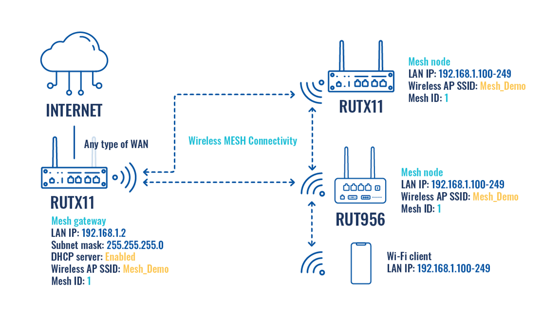 Networking RUTOS Wireless Mesh configuration Example Topologija V1.png