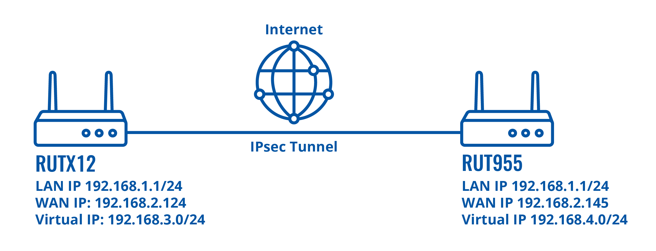 File:Configuration Examples Ipsec Subnet Overlapping.png - Teltonika ...