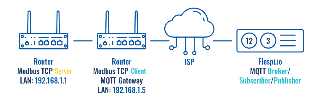 Networking Topology MQTT MODBUS flespi configuration v2.png