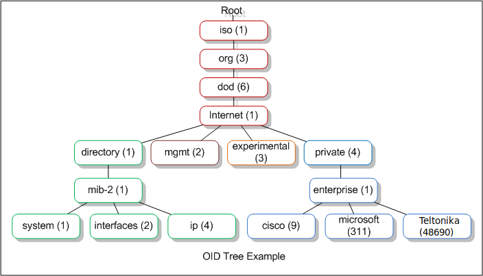 SNMP OID MIB Tree.png
