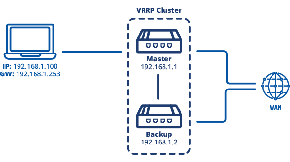 Networking rutos vrrp configuration scheme 2.png