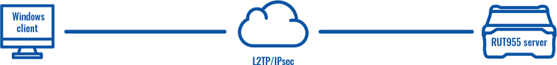 Networking rut955 configuration examples l2tp over ipsec windows 10 scheme v1.png