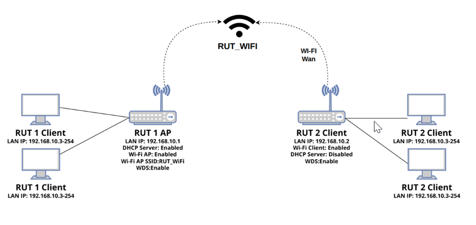 WDS configuration topology.png