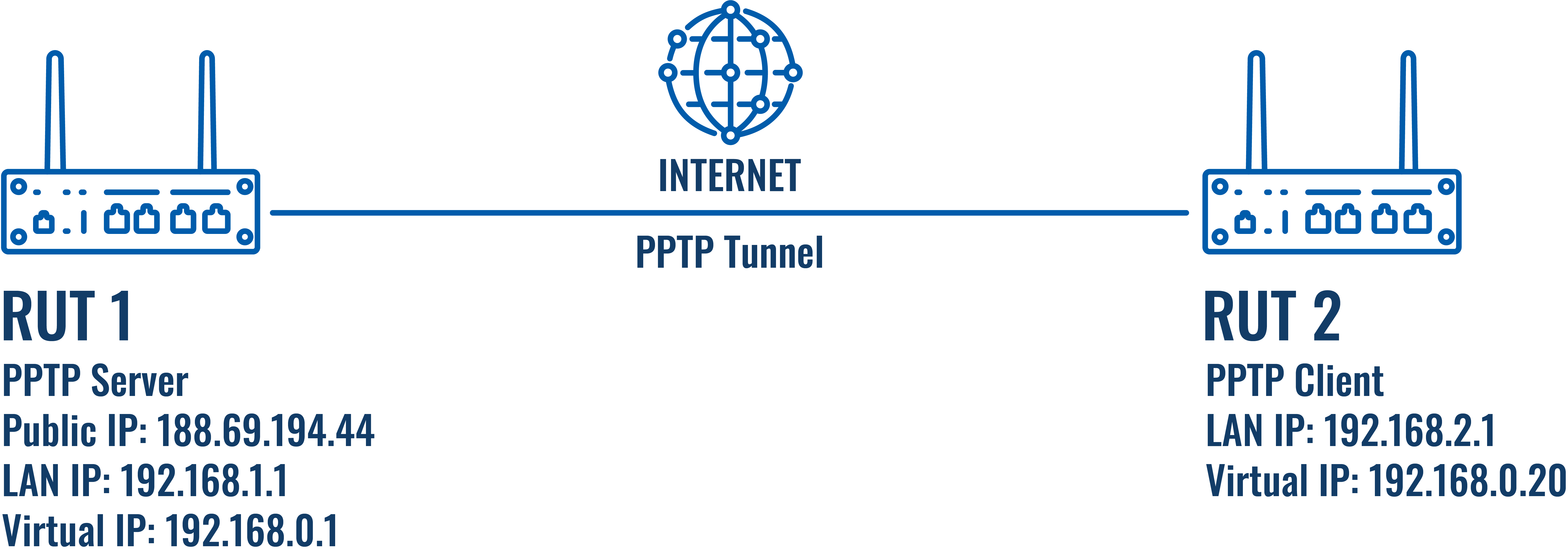 Configuration examples pptp scheme.png