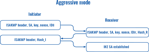 Networking device vpn ipsec aggressive mode scheme v4.png