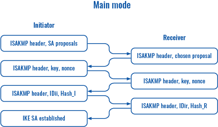 Networking device vpn ipsec main mode scheme v3.png