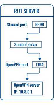 Networking device vpn stunnel server working scheme v1.png