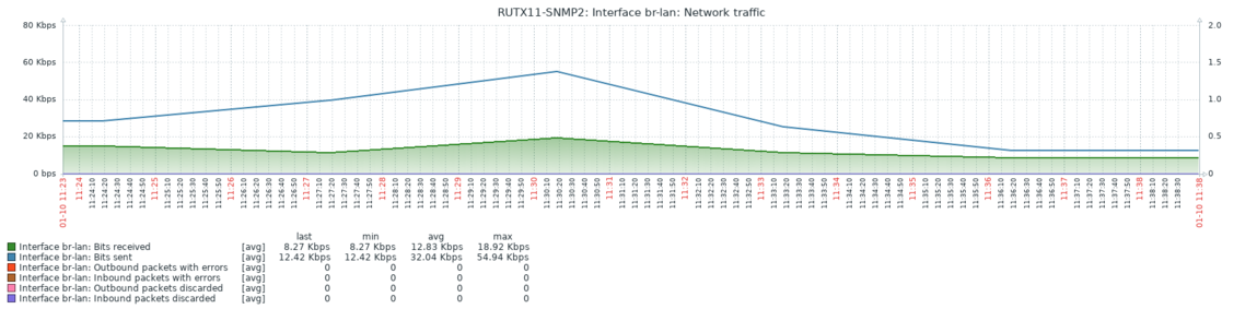 Monitoring via Zabbix SNMP2 LAN graph v1.png