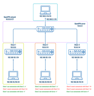 OpenVPN Topology v4.png