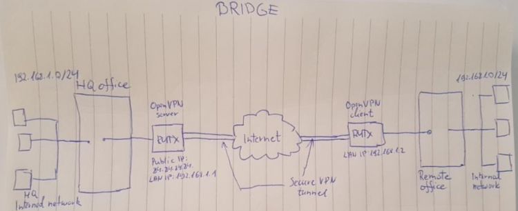 Networking rut configuration example openvpn bridge use case topology v1.png