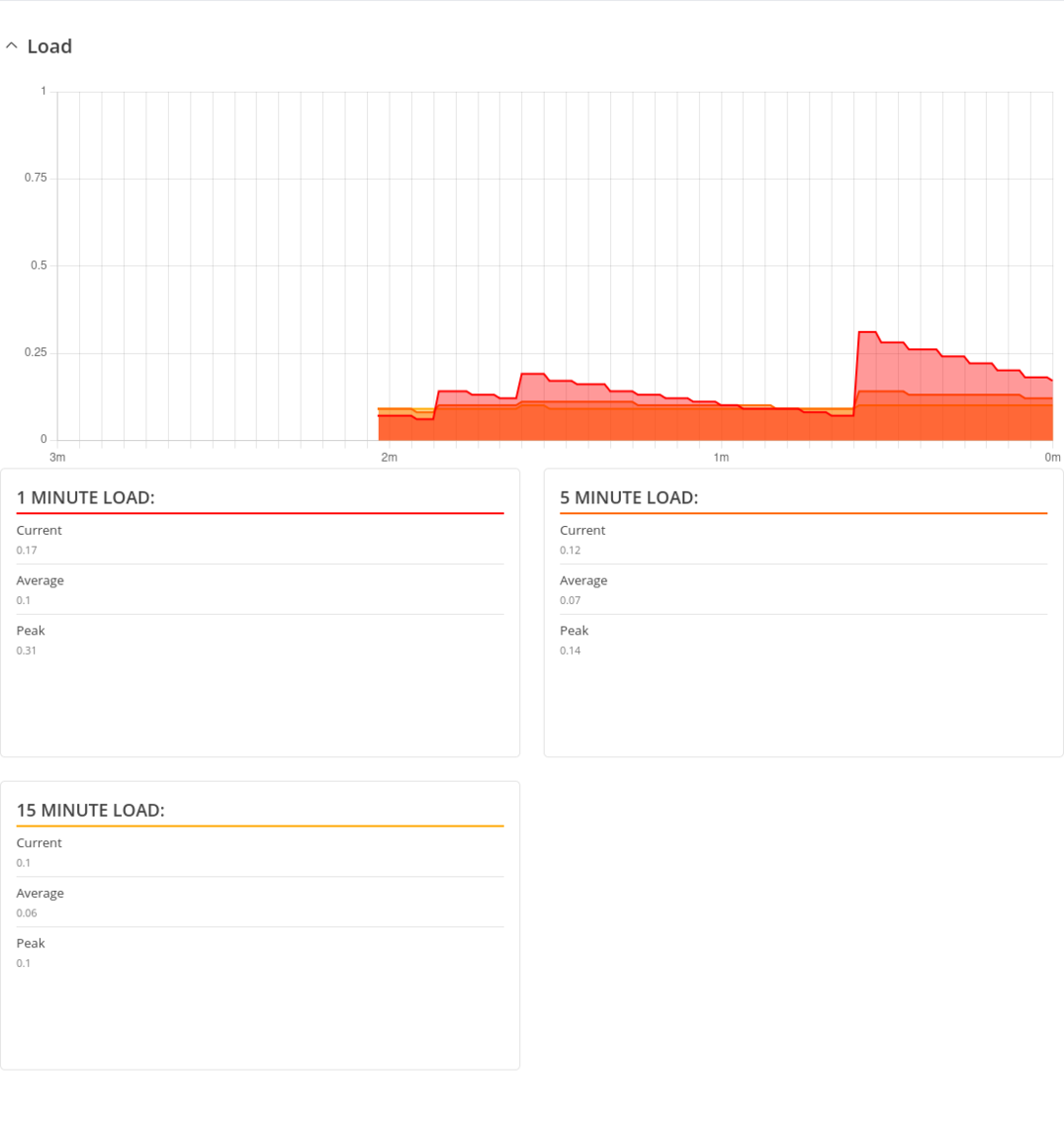 Networking rutx manual realtime graphs load v3.png