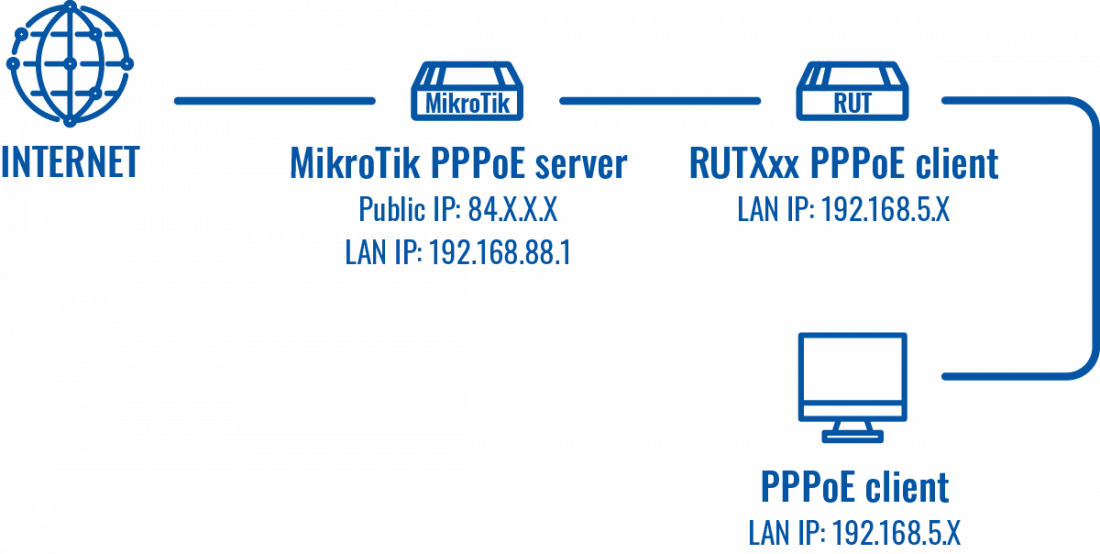 Networking rutx configuration example mikrotik pppoe topology v1.png