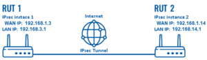 IPSec RUT1-IPSec RUT2 Example Image.png