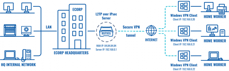 Networking rutxxx VPN between HQ topology v2.png