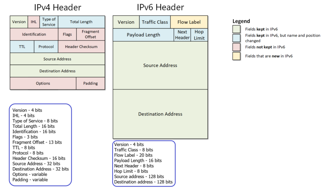 Ipv4 header. Зарезервированные адреса ipv4. Ipv6 address list. Ipv6 в заголовке убрана сумма.