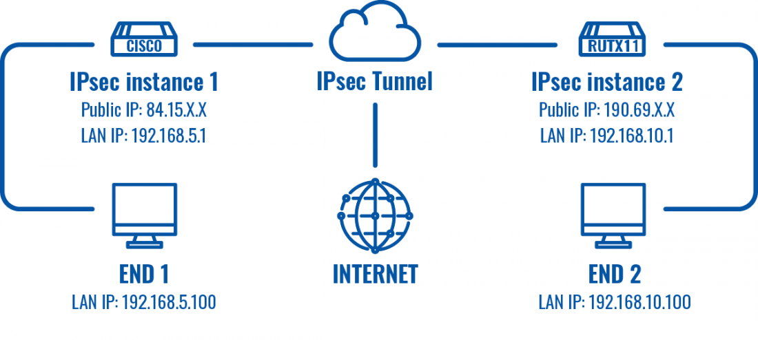 Networking RUTXxx configuration example ipsec topology v1.png