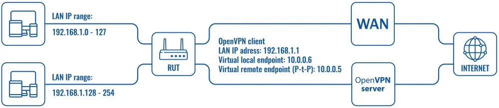 Openvpn traffic split configuration scheme.jpg