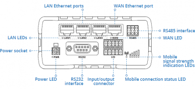 Networking rut955 manual panels front v1.png