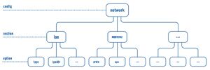 Uci config hierarchy v3.jpg