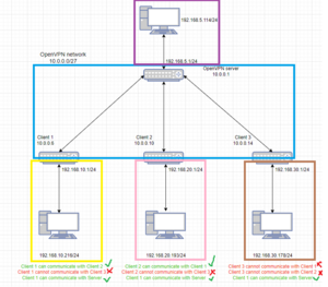 OpenVPN Topology v3.png