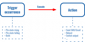 Networking rutos manual input output io juggler scheme mobile 1.png